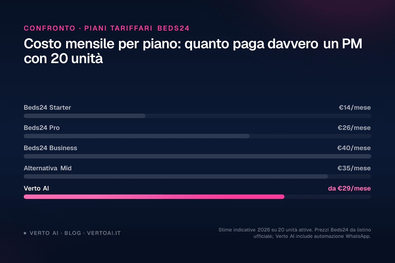 Confronto Beds24 recensioni 2026 con alternative channel manager per affitti brevi