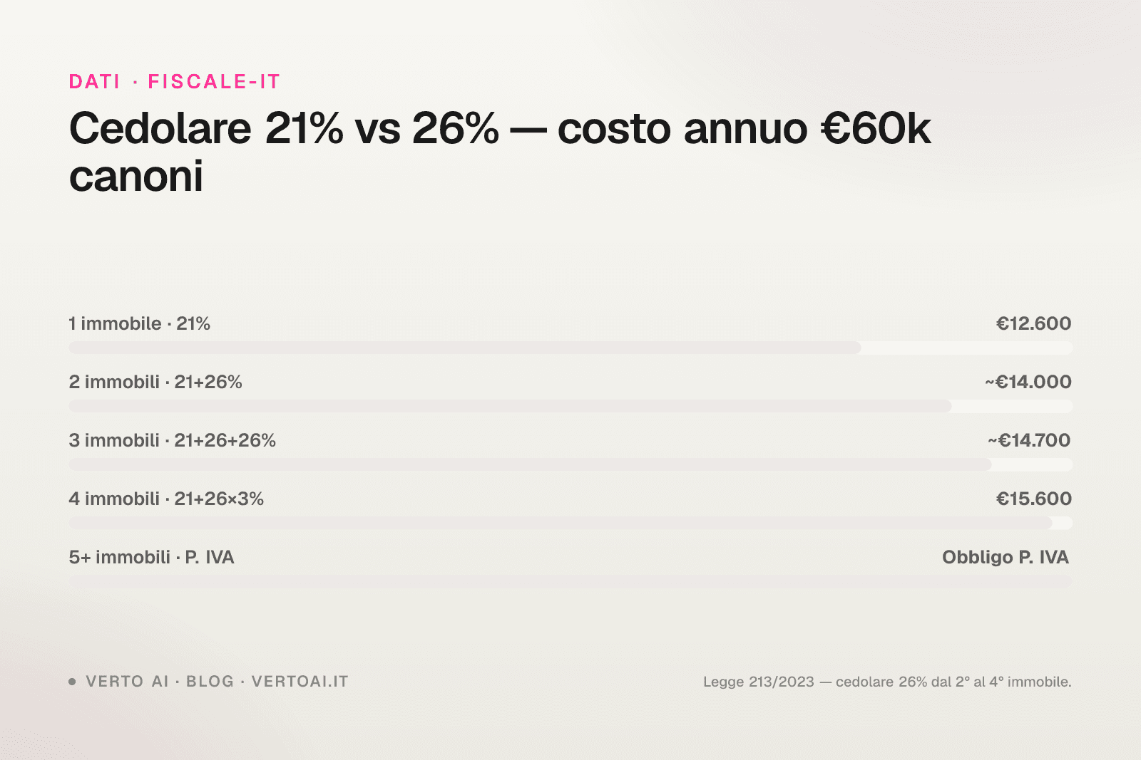 Cedolare secca 26% dal secondo immobile 2026 calcolo esempi