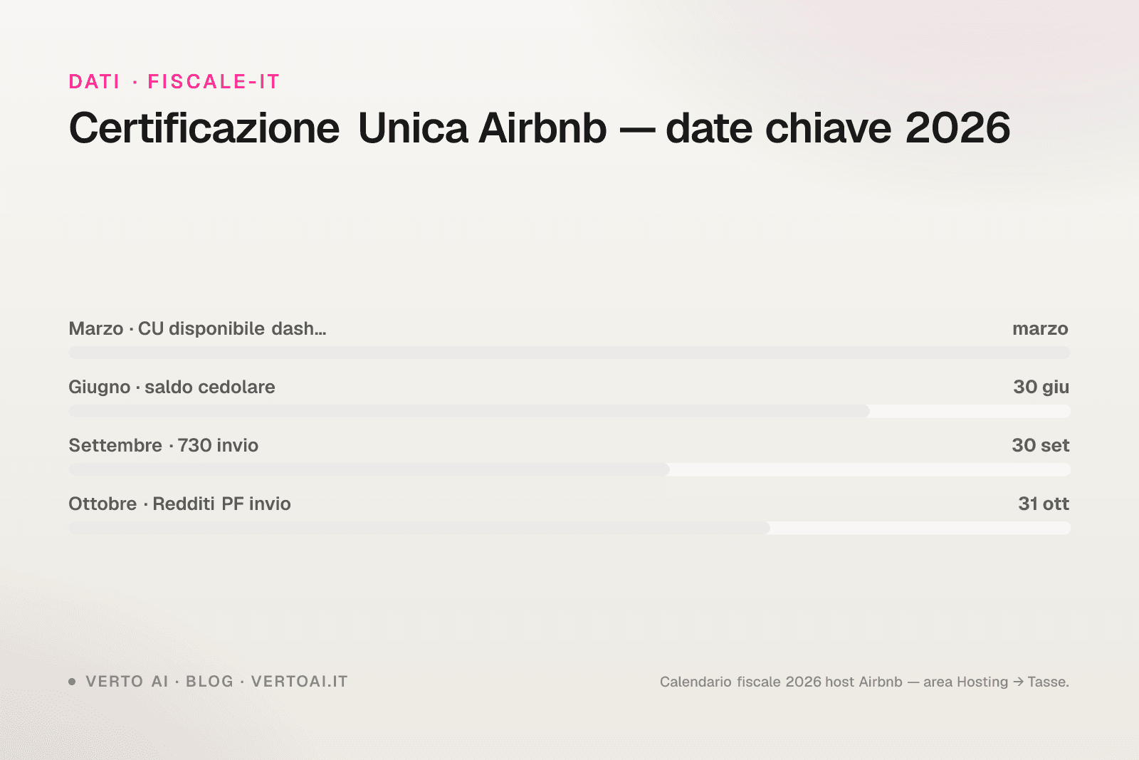 Certificazione Unica Airbnb 2026 host download dichiarazione