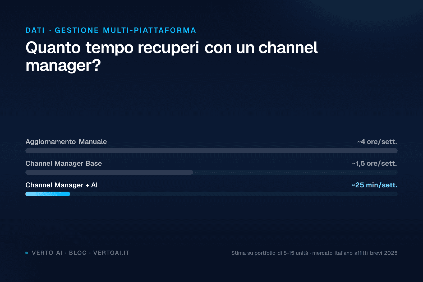 Schermata channel manager affitti brevi con sincronizzazione calendari su più canali