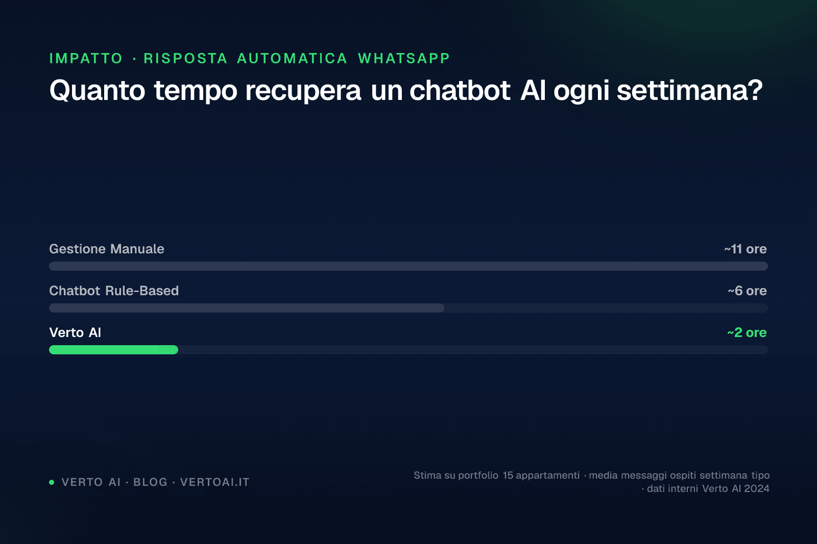 Schermata chatbot AI WhatsApp per property manager affitti brevi
