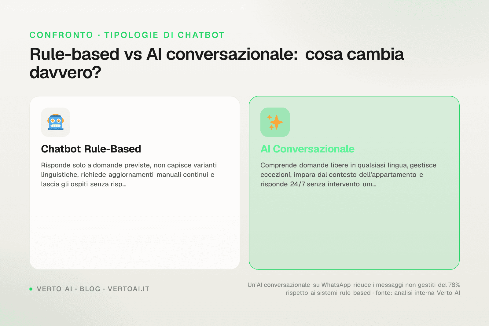 Schermata chatbot AI WhatsApp per property manager affitti brevi