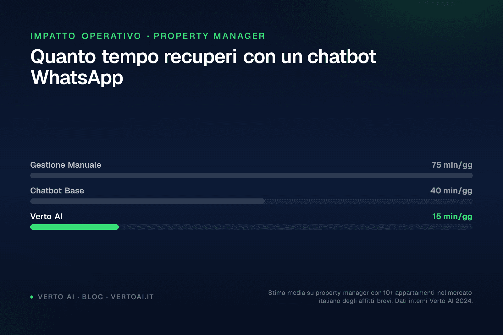 Schermata chatbot WhatsApp che risponde automaticamente a un ospite in affitto breve