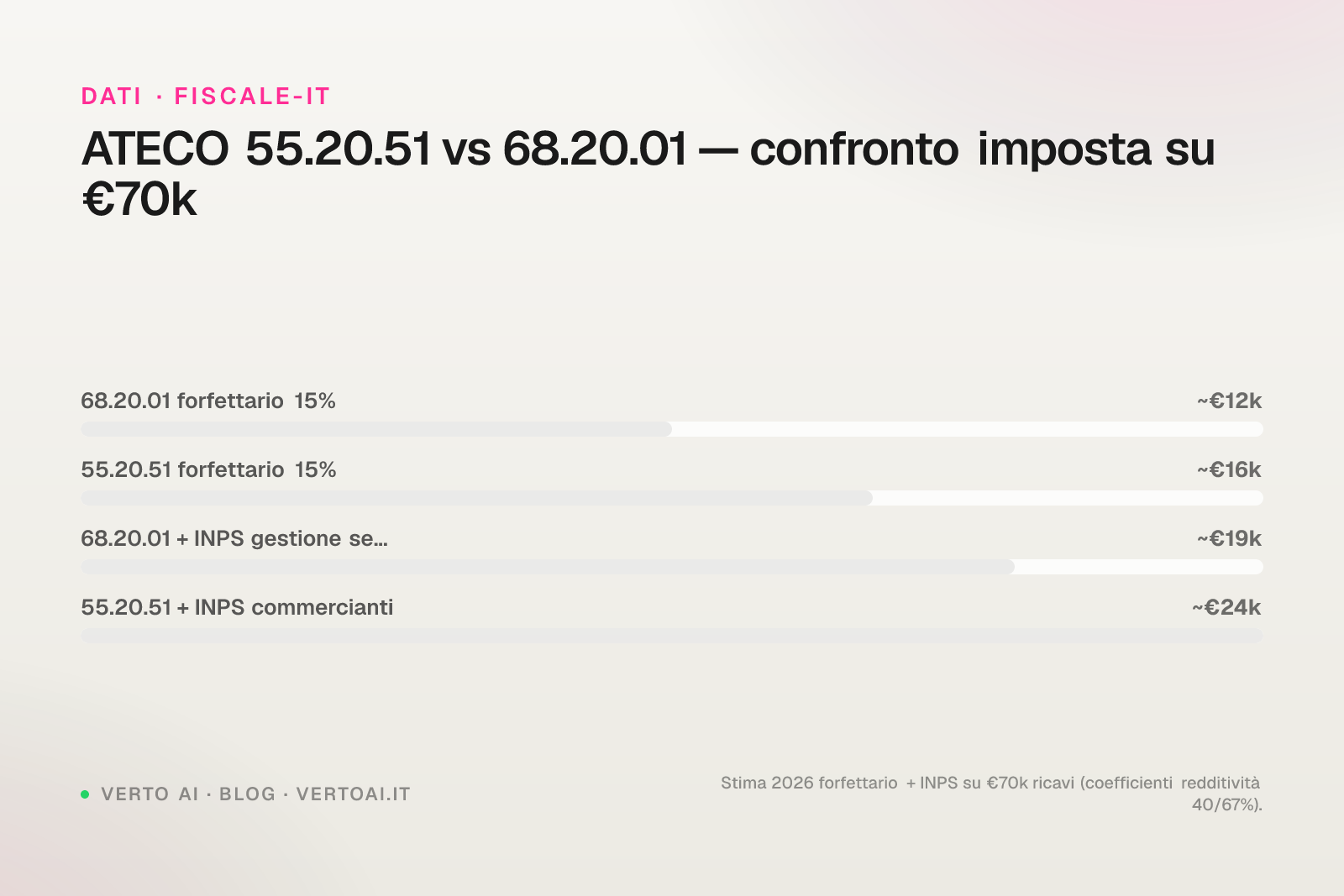Codice ATECO affitti brevi 2026 confronto 55.20.51 68.20.01