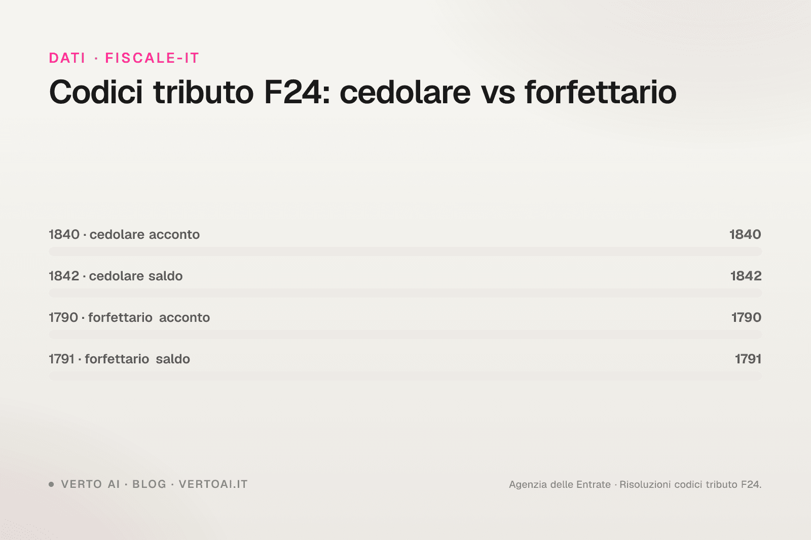 Codice tributo cedolare secca 1840 1842 modello F24 affitti brevi