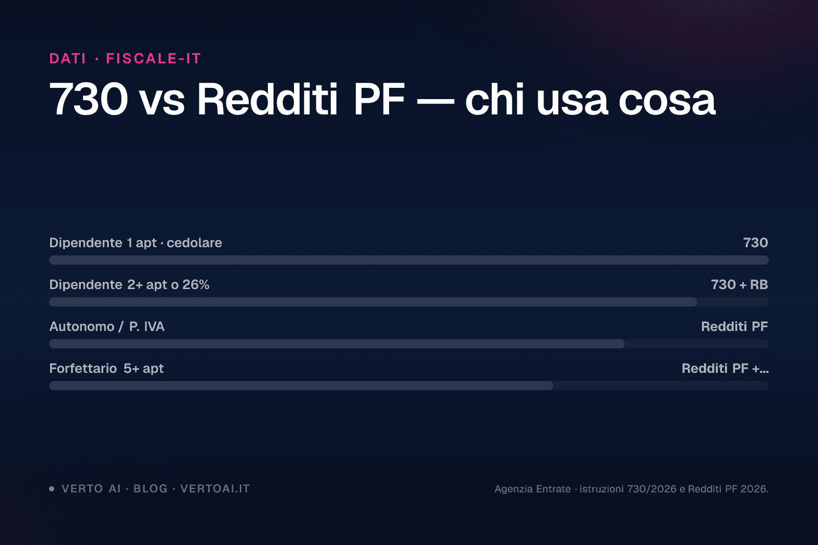 Dichiarazione redditi Airbnb 2026 quadro RB cedolare secca guida