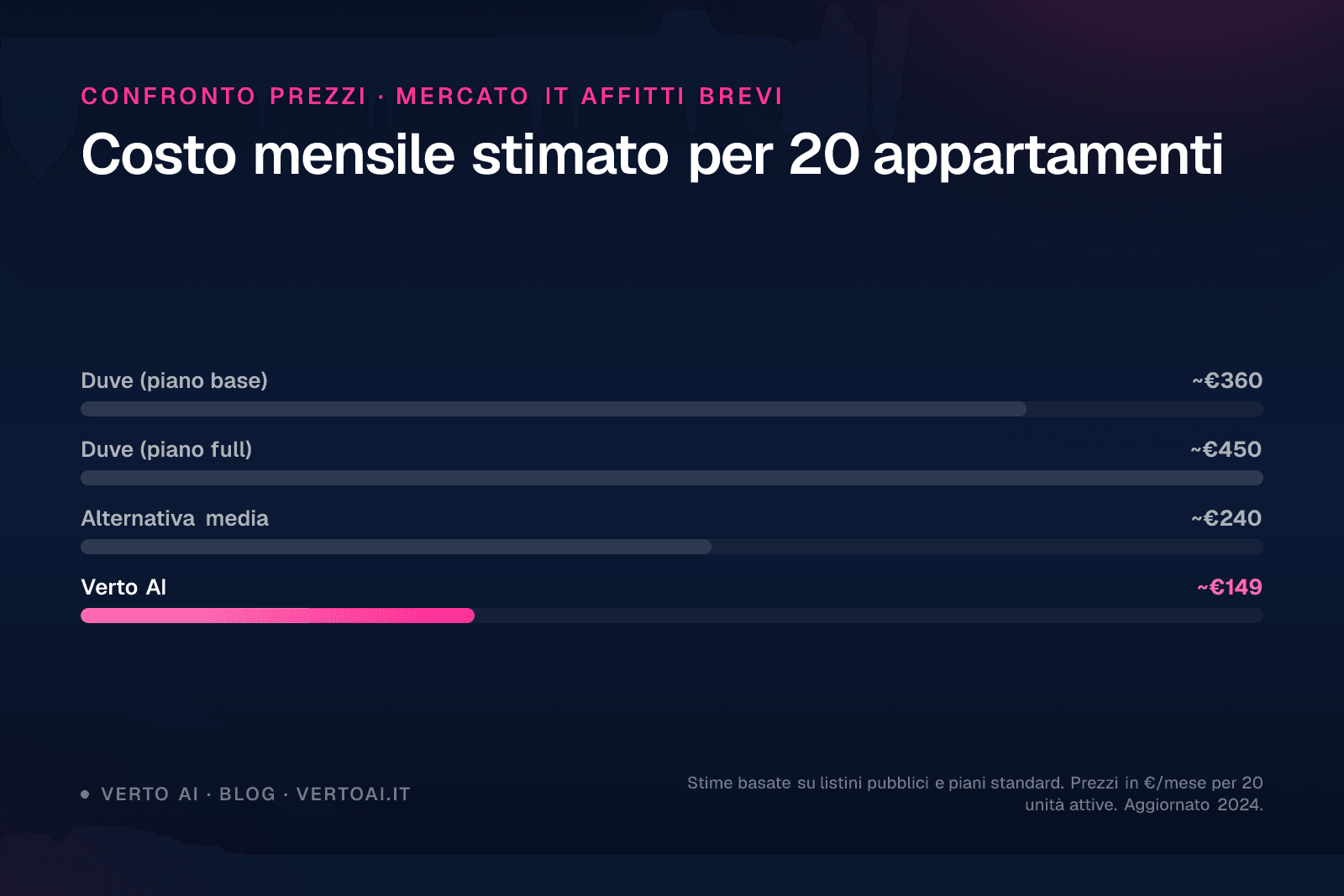 Confronto Duve recensioni e alternative per affitti brevi in Italia