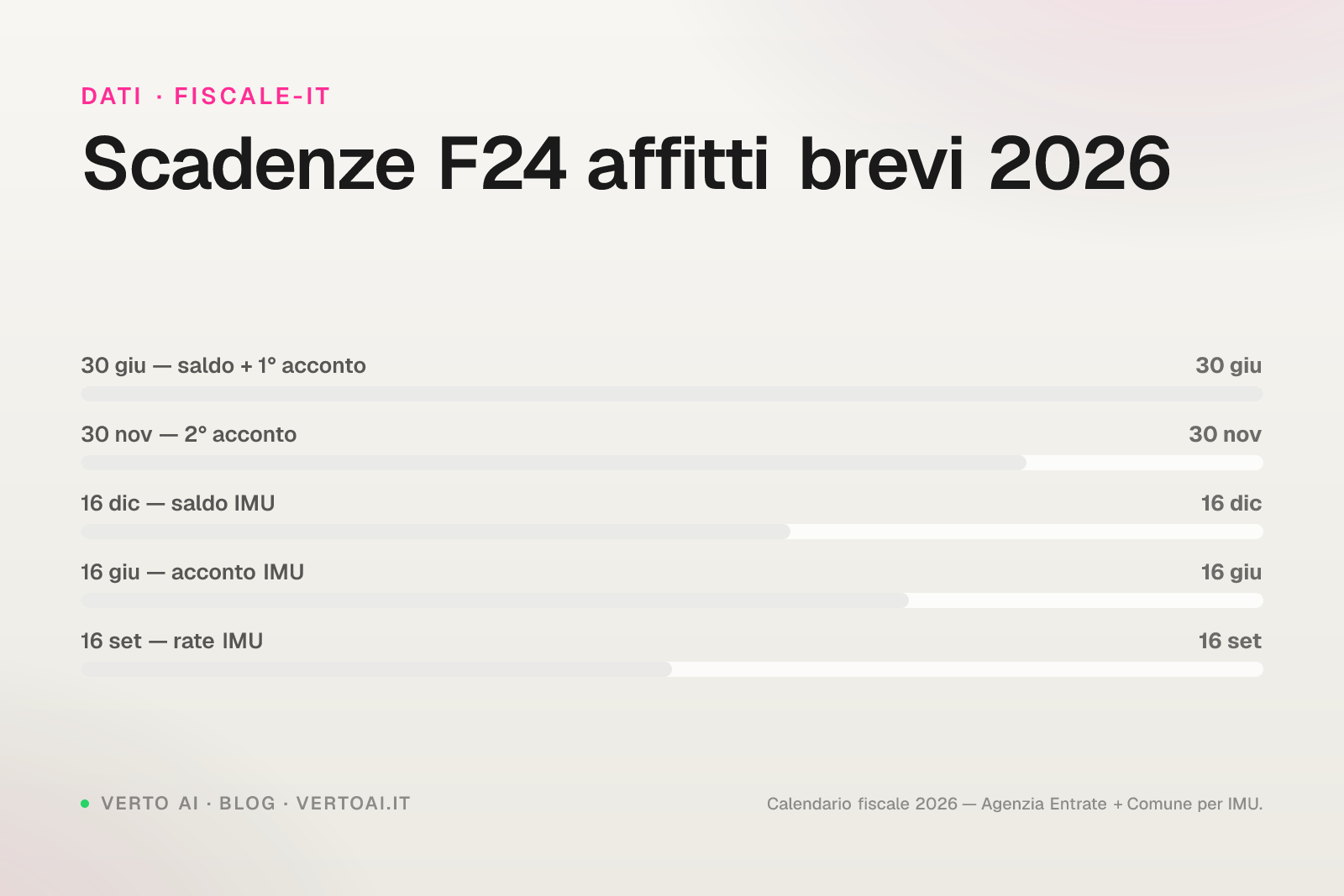 Modello F24 affitti brevi 2026 con codici tributo cedolare secca e IMU