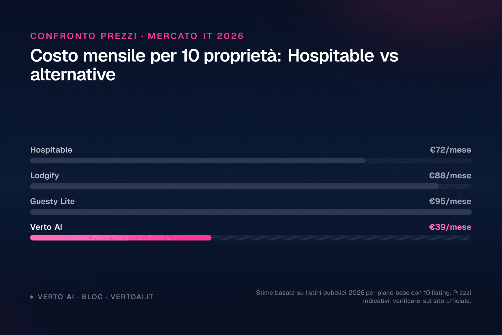 Confronto Hospitable recensioni e alternative per property manager italiani 2026