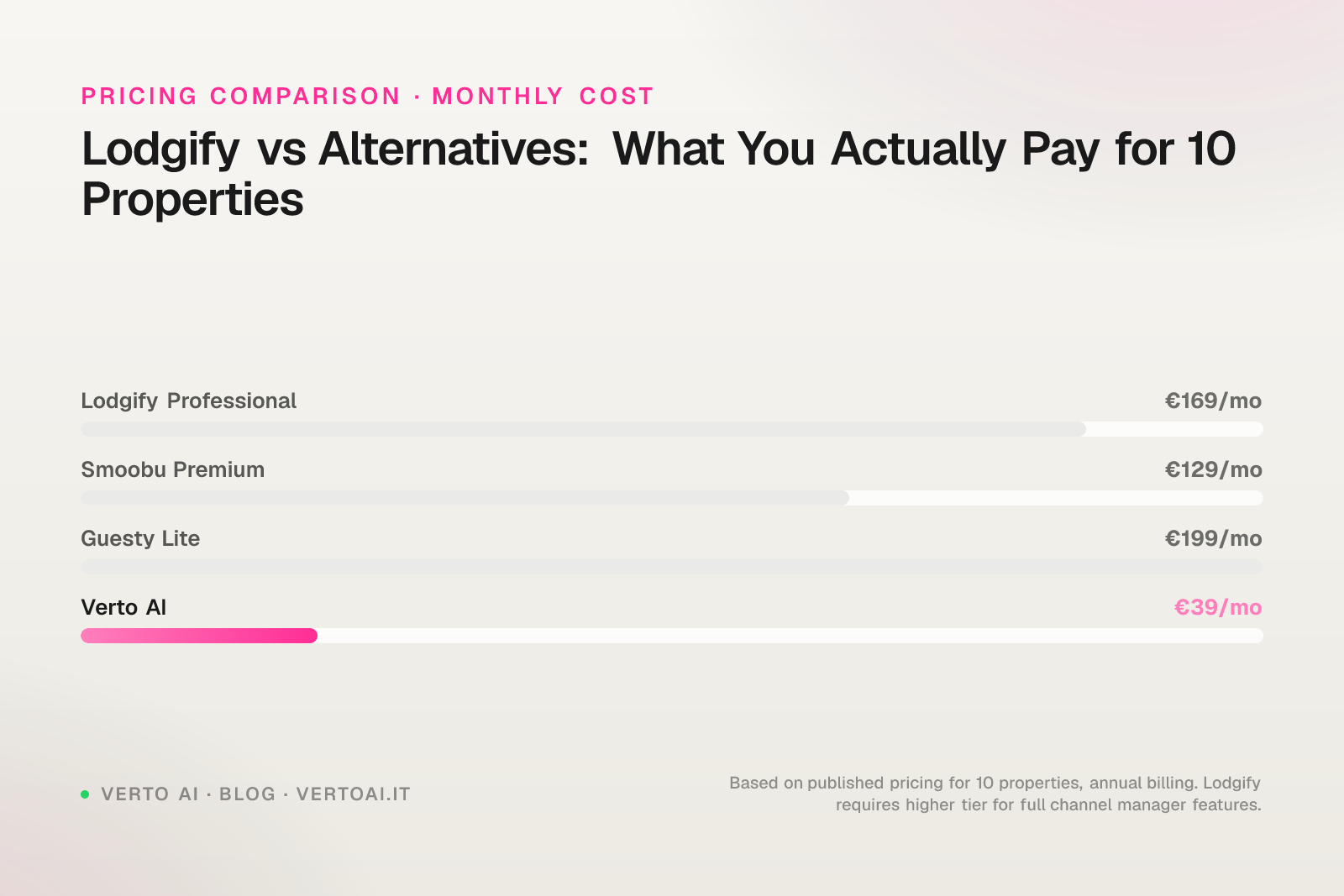 Lodgify features comparison reviews for Italian property managers