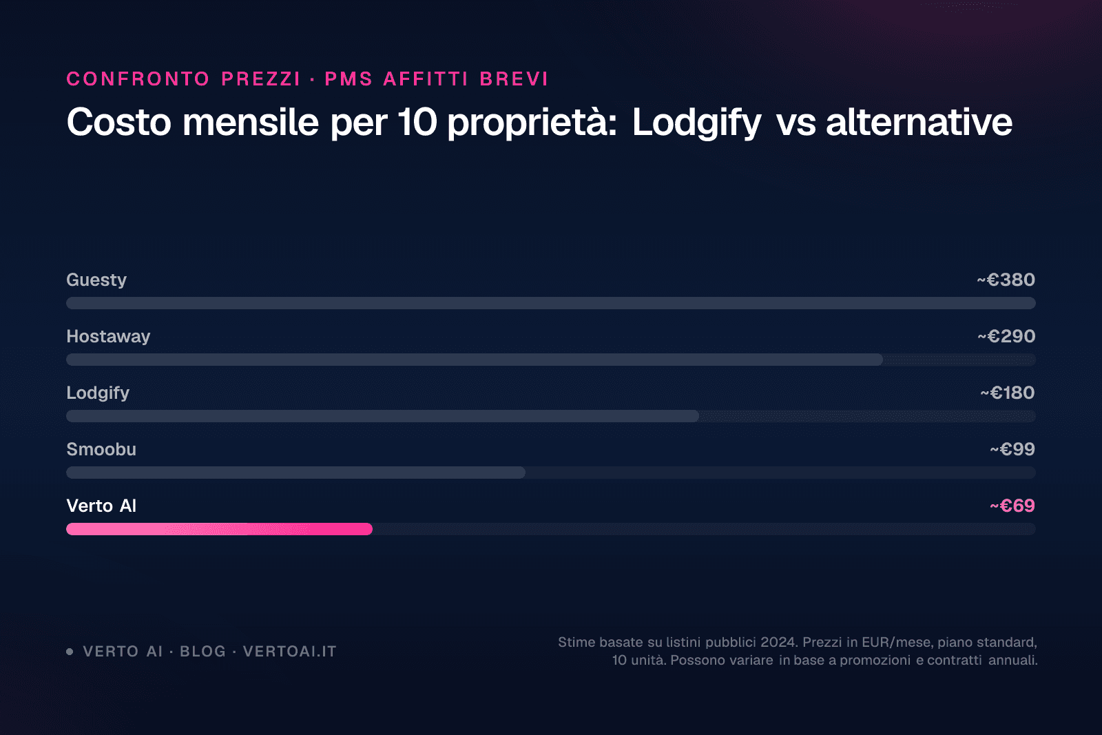 Confronto funzionalità Lodgify recensioni per property manager italiani