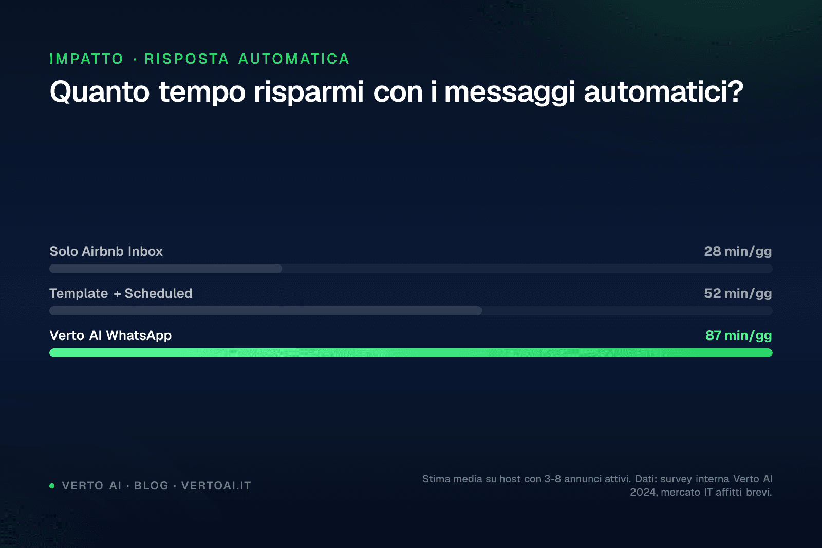 Schermata messaggi automatici Airbnb con concierge AI su WhatsApp