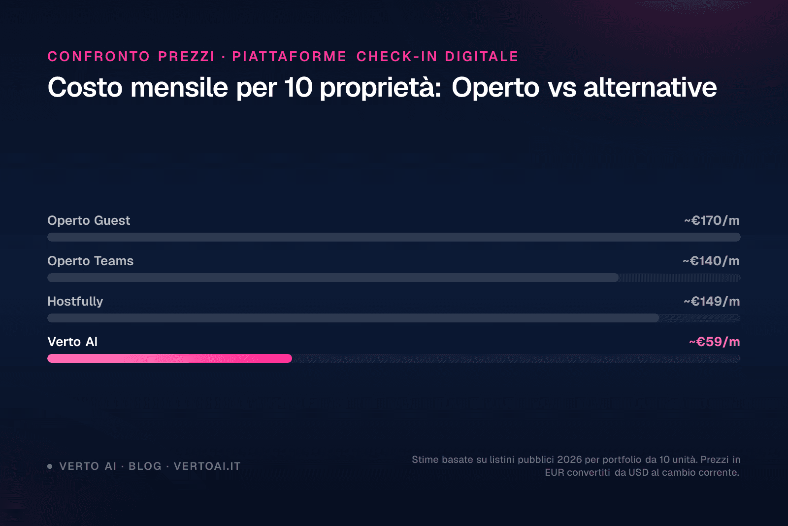 Confronto Operto recensioni con alternative per property manager italiani