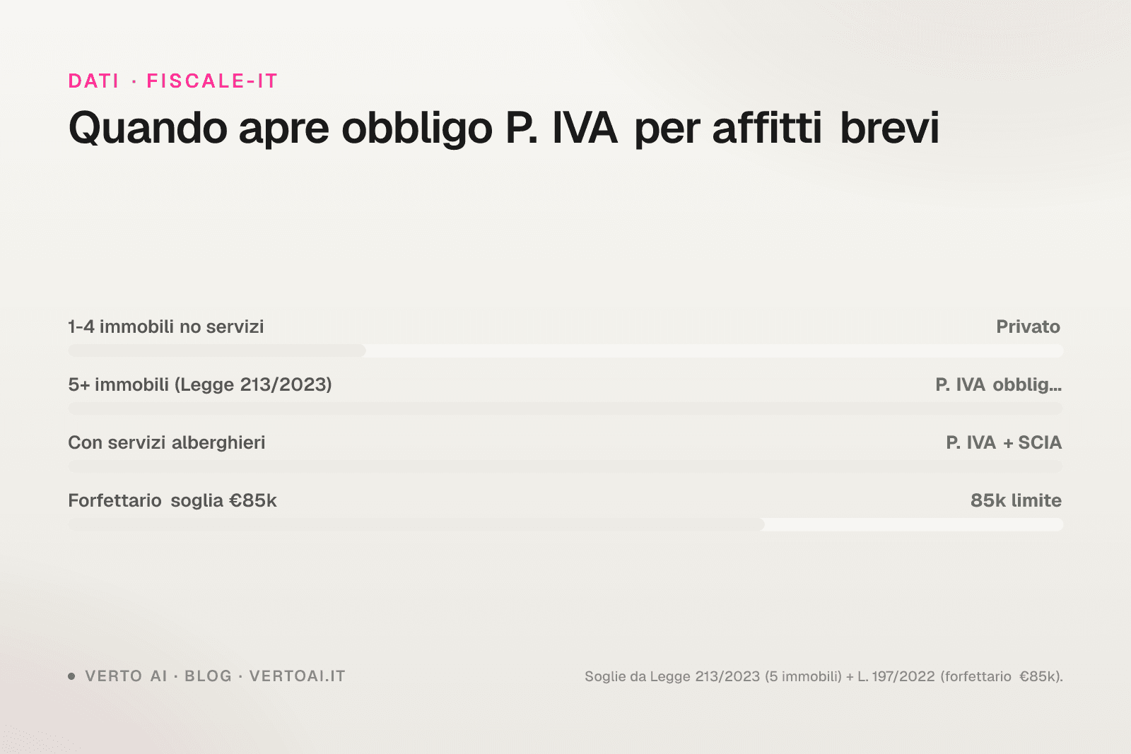 Partita IVA affitti brevi 2026 guida fiscale soglia 4 immobili
