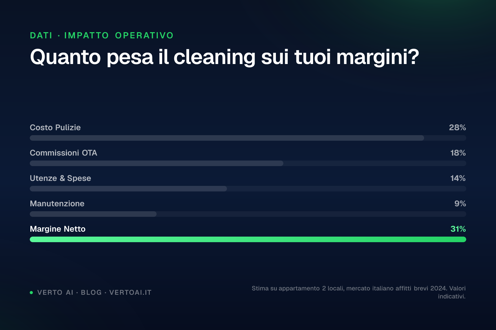 pulizia affitti brevi — guida 2026 Verto AI