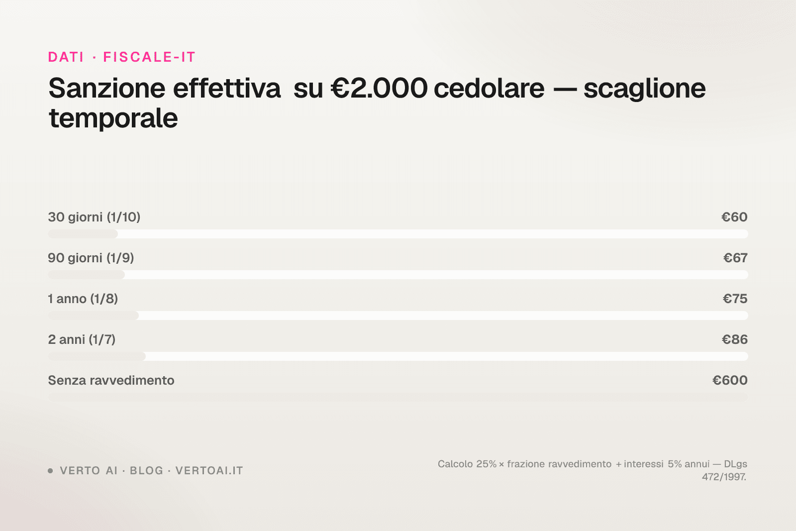 Ravvedimento operoso affitti brevi 2026 calcolo sanzioni F24