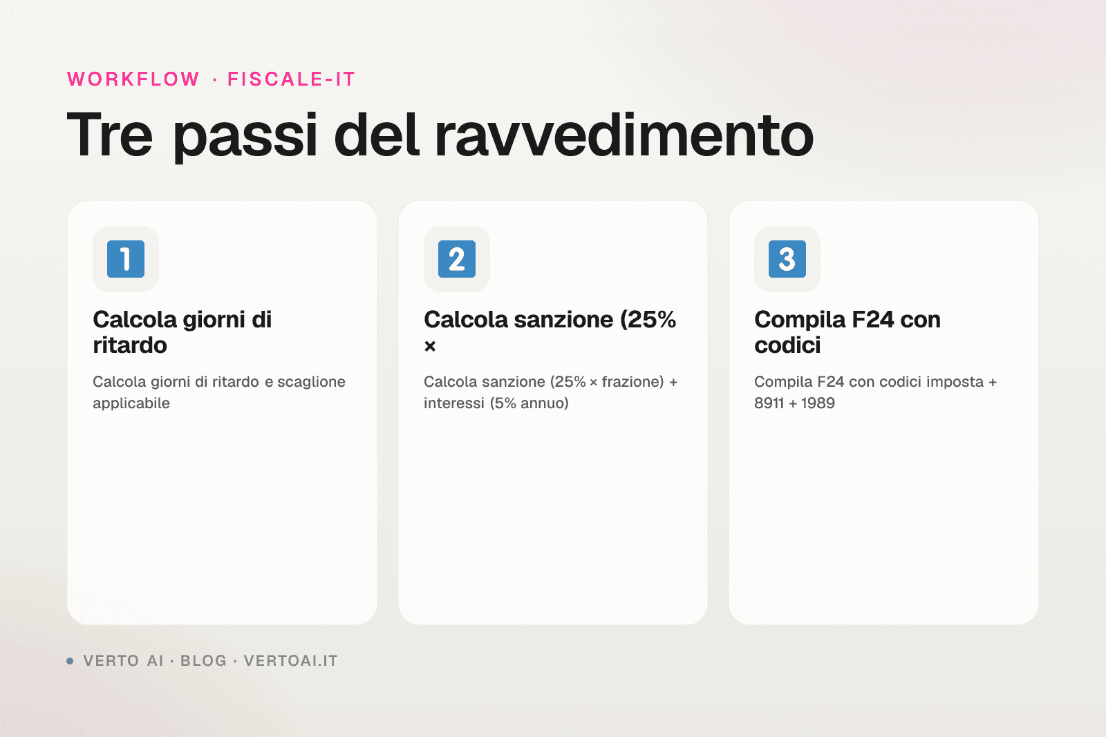 Ravvedimento operoso affitti brevi 2026 calcolo sanzioni F24