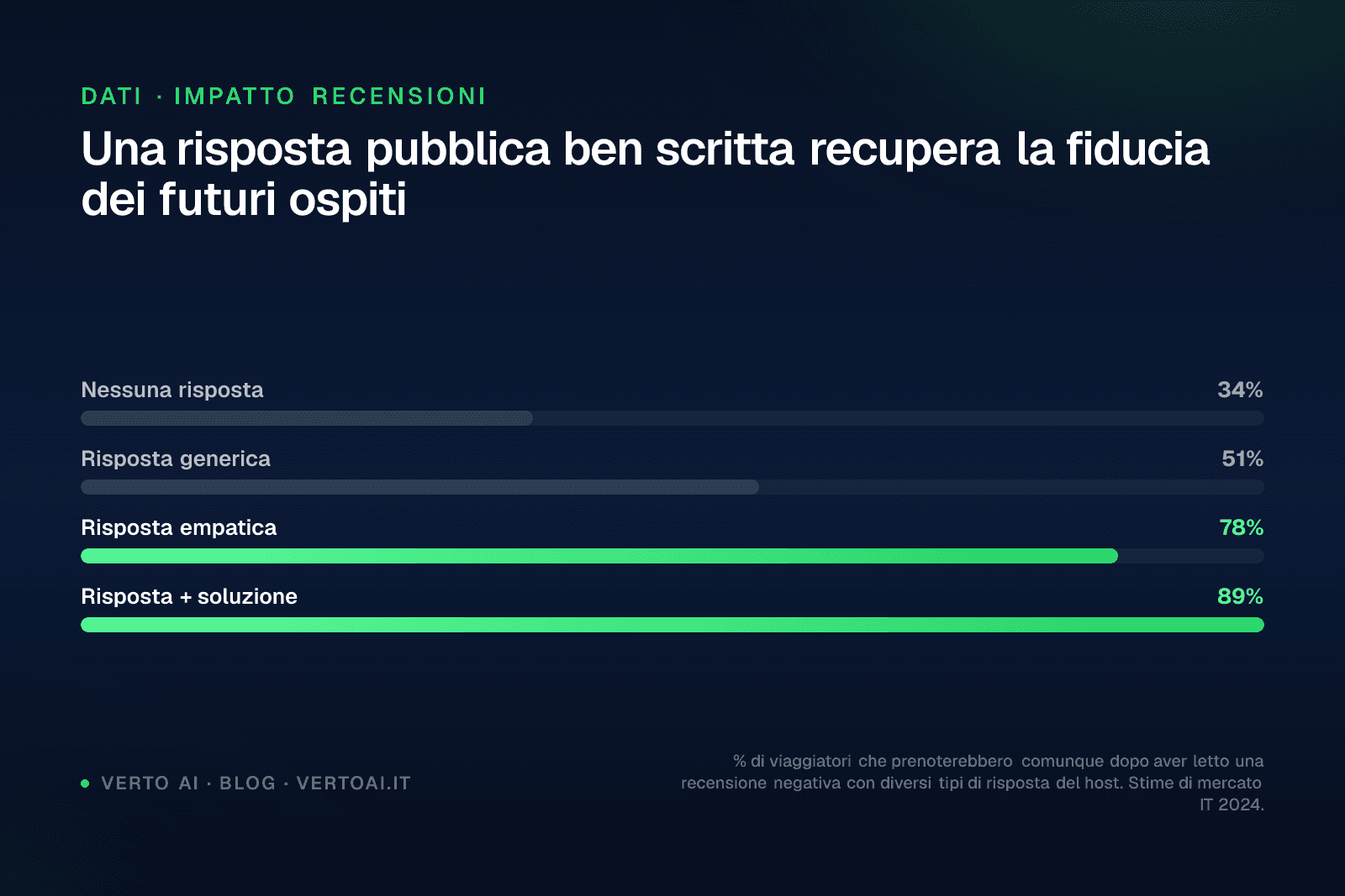 Property manager che risponde a recensioni Airbnb negative su laptop