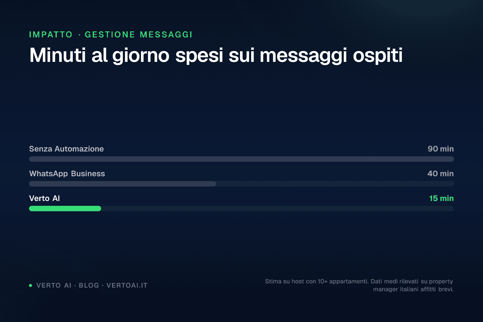WhatsApp auto-reply screen for short-term rental property managers