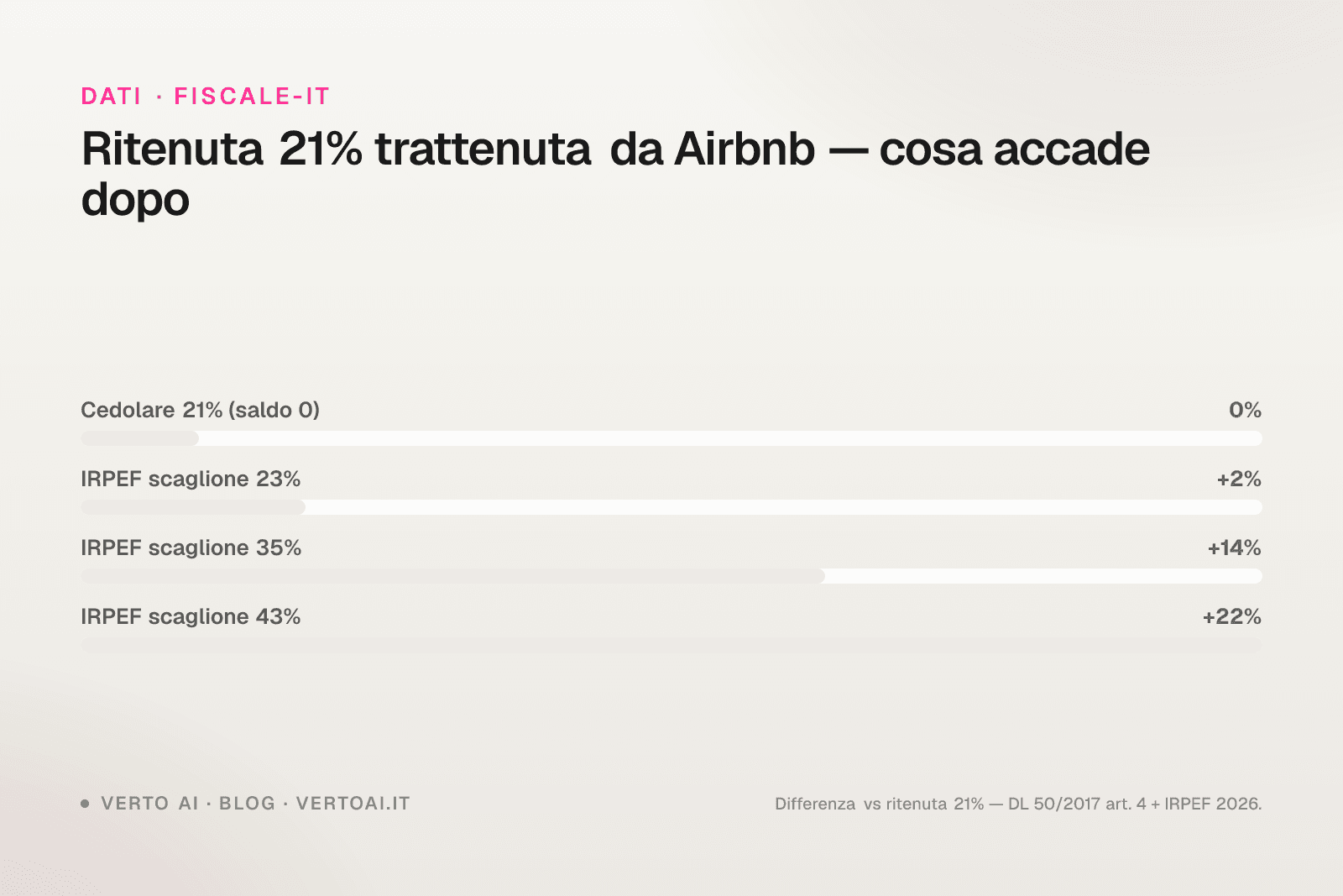 Ritenuta Airbnb 21% e Certificazione Unica 2026 per host italiani