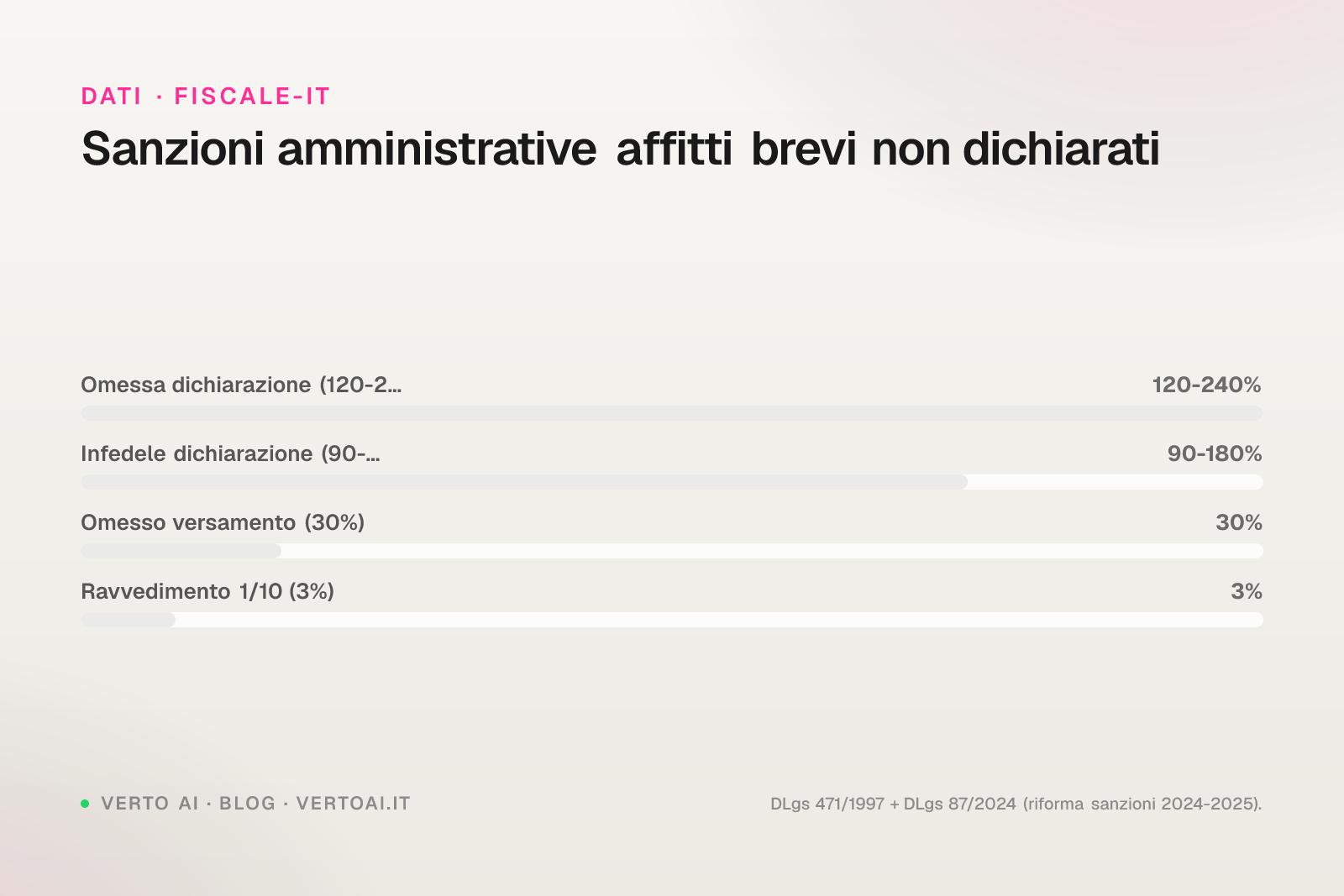 Sanzioni affitti brevi non dichiarati 2026: schema importi e ravvedimento operoso