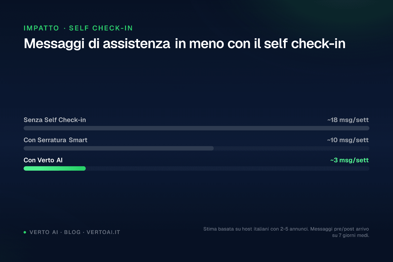 Schermata self check-in Airbnb con serratura smart e messaggi automatici su WhatsApp