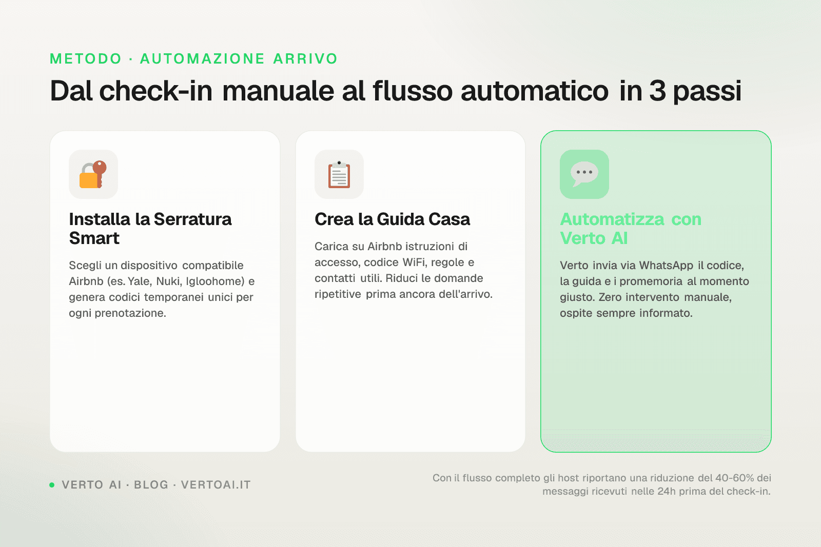 Schermata self check-in Airbnb con serratura smart e messaggi automatici su WhatsApp