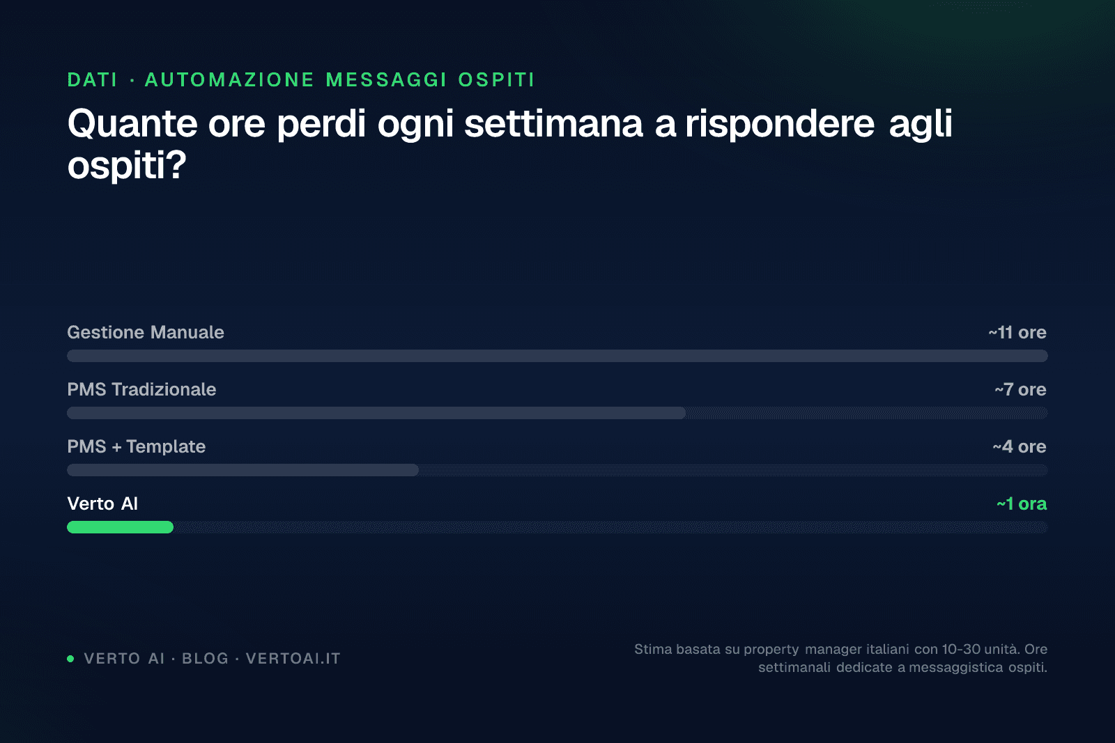 Short-term rental management software screen on WhatsApp with AI automatic replies in multiple languages