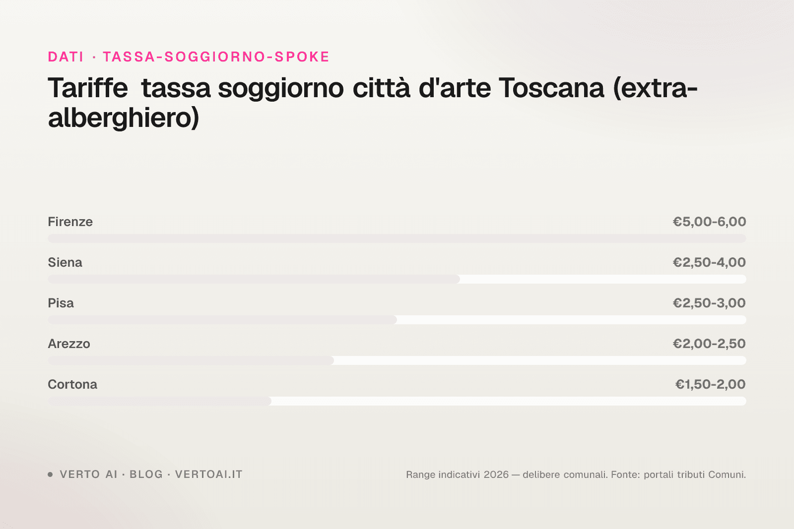 Tassa di soggiorno Arezzo 2026 tariffe Piero della Francesca