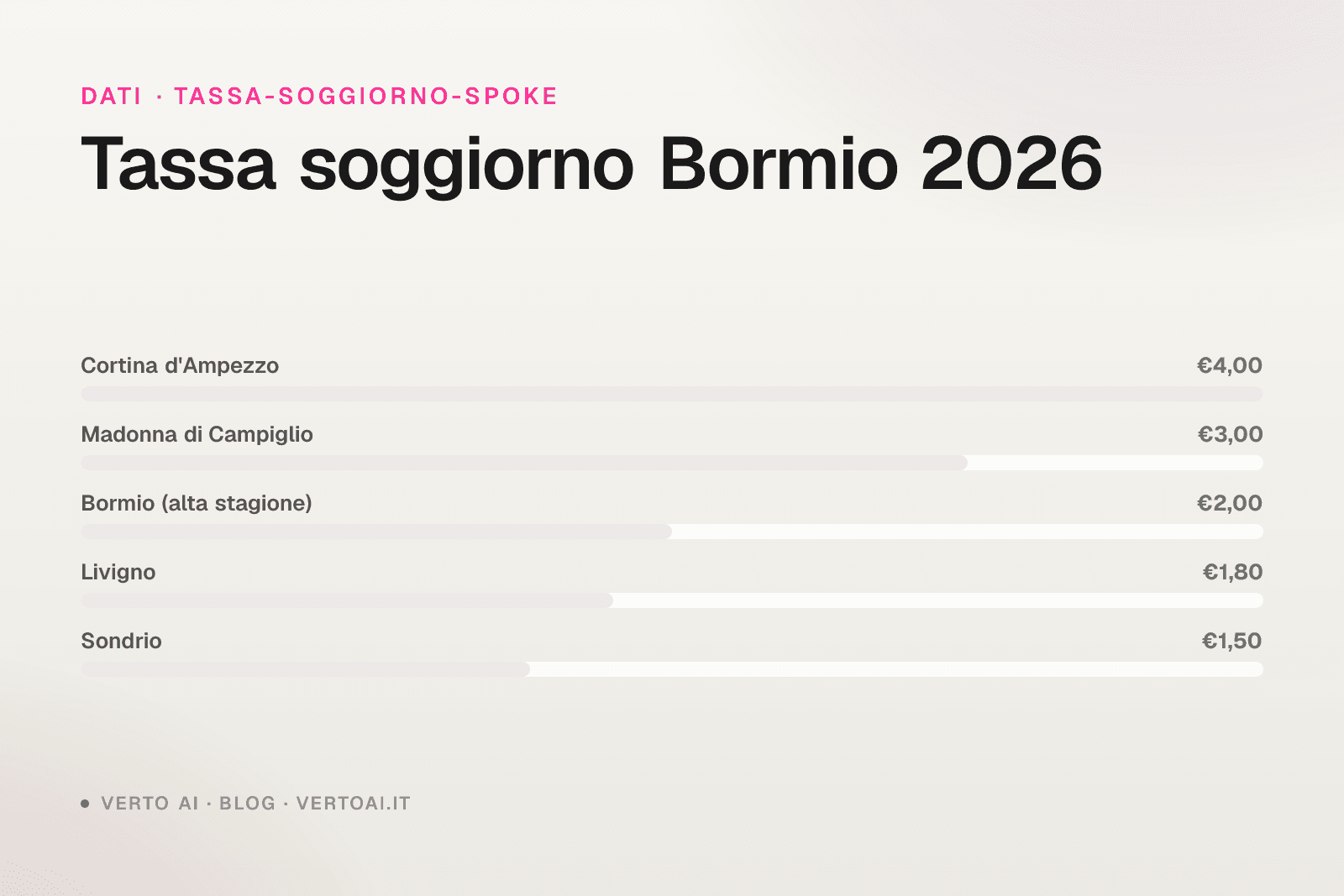 Tassa di soggiorno Bormio 2026 host casa vacanza Olimpiadi