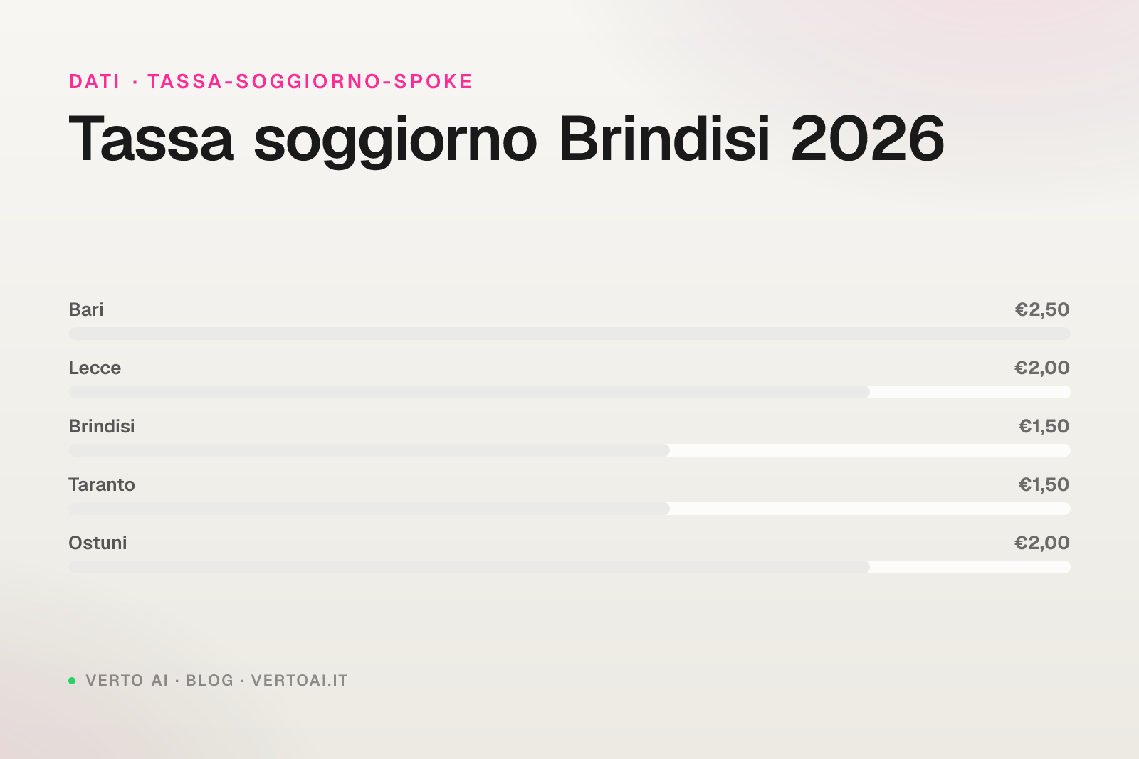 Tassa di soggiorno Brindisi 2026 guida host affitti brevi Salento