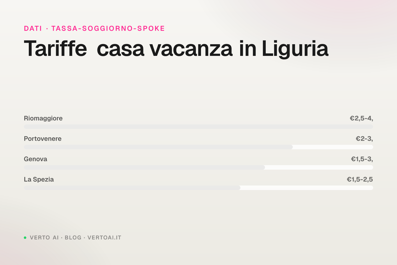 Tassa di soggiorno La Spezia 2026 tariffe e dichiarazione per host