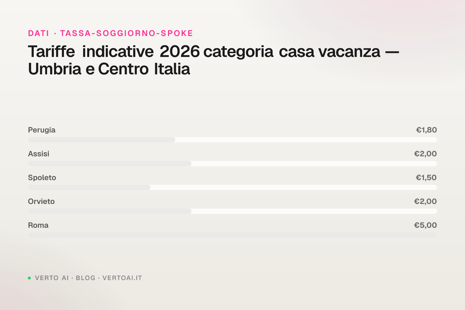 Tassa di soggiorno Perugia 2026 tariffe case vacanza Umbria Jazz Eurochocolate