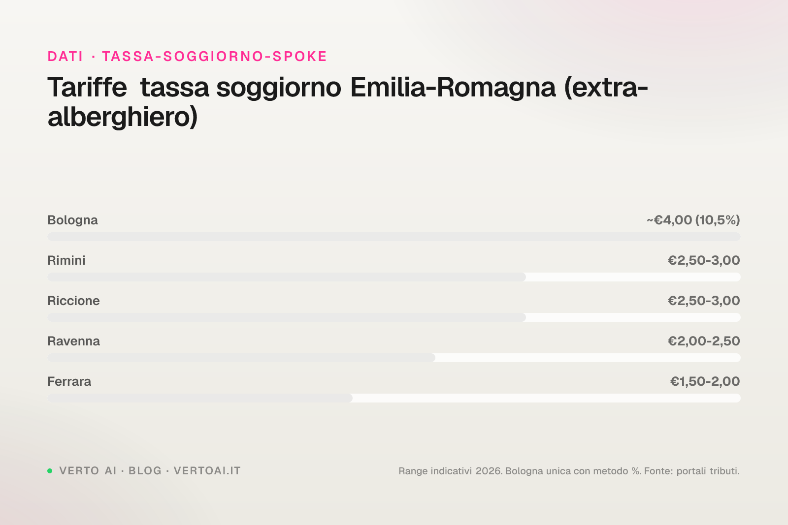 Tassa di soggiorno Ravenna 2026 tariffe e calcolo per host