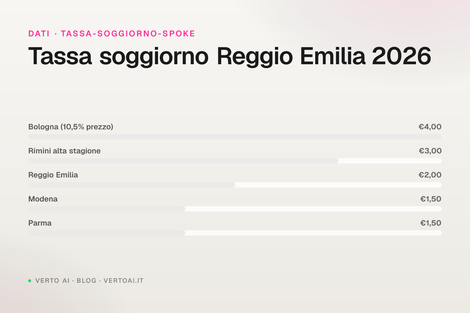 Tassa di soggiorno Reggio Emilia 2026 guida host affitti brevi