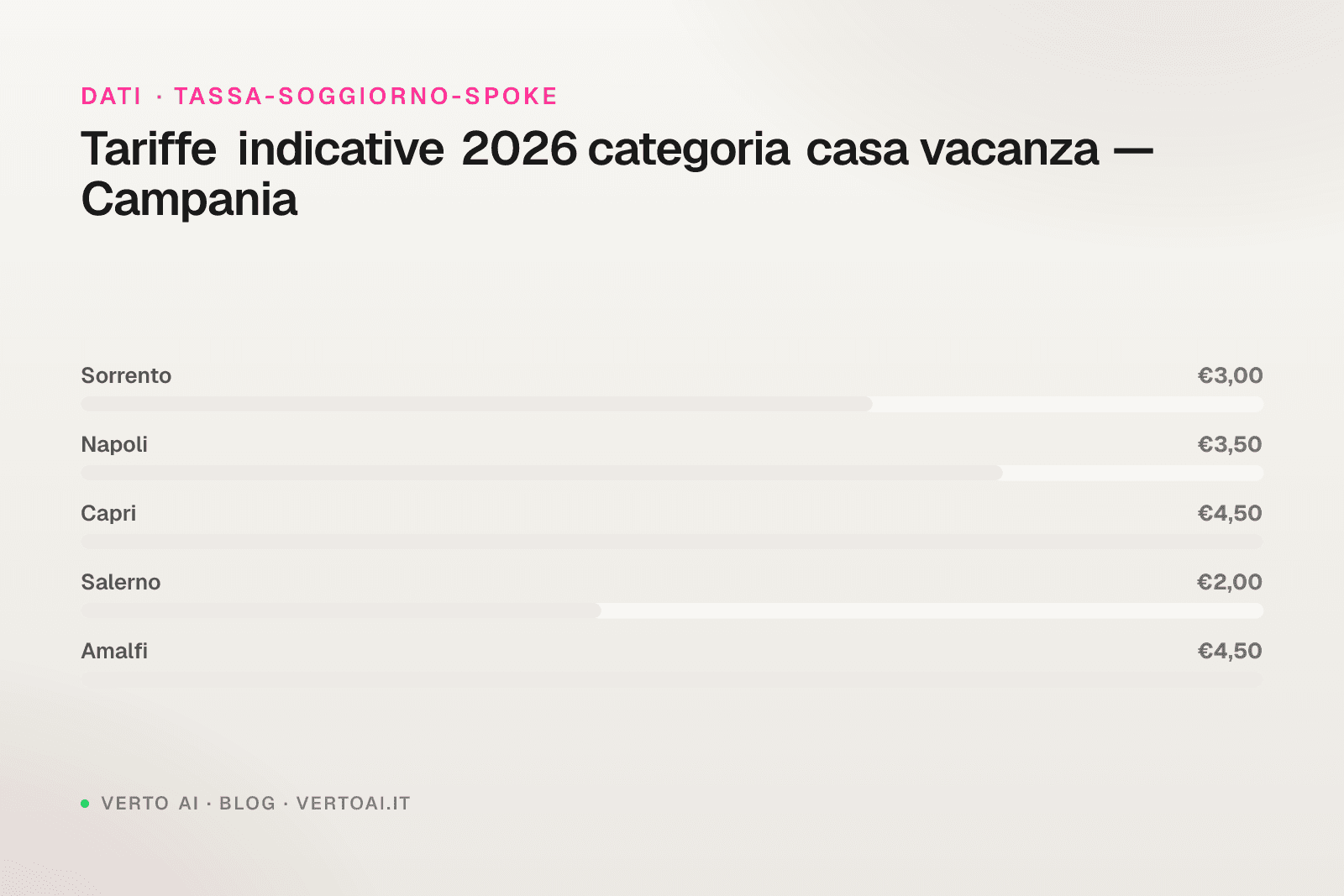 Tassa di soggiorno Sorrento 2026 tariffe casa vacanza host