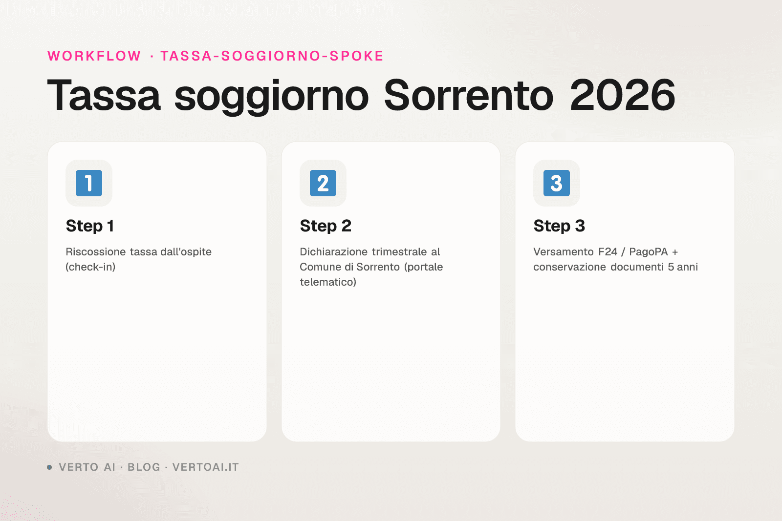 Tassa di soggiorno Sorrento 2026 tariffe casa vacanza host