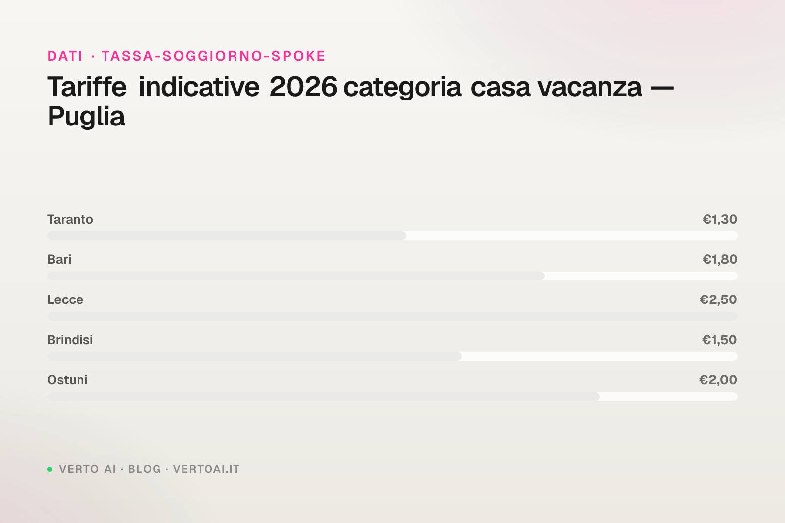 Tassa di soggiorno Taranto 2026 tariffe case vacanza Puglia