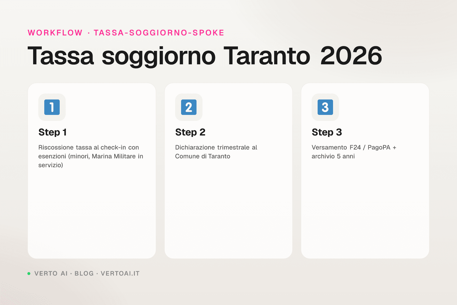 Tassa di soggiorno Taranto 2026 tariffe case vacanza Puglia