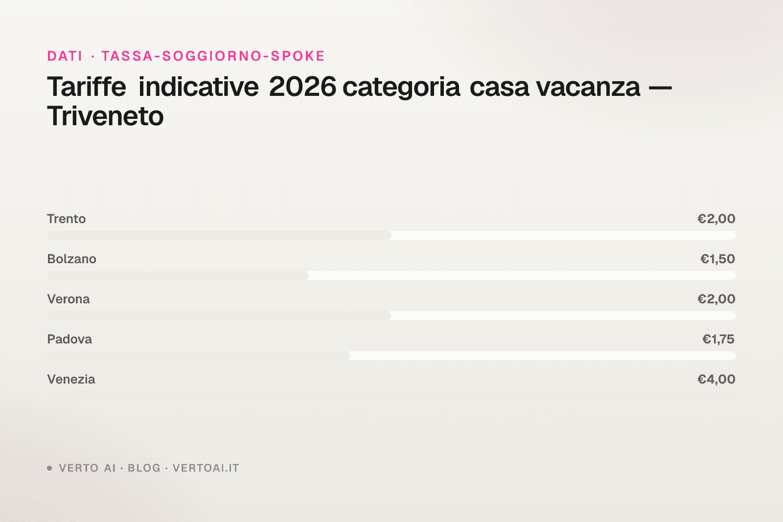 Tassa di soggiorno Trento 2026 tariffe case vacanza host APT