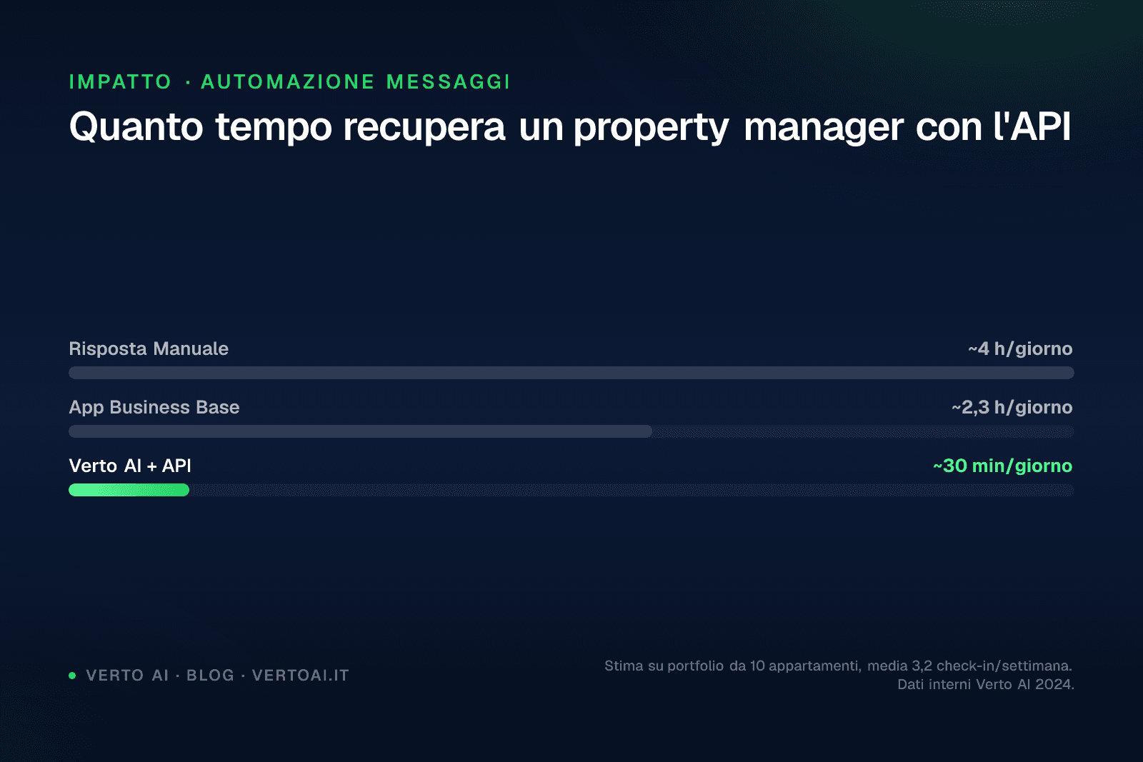 Schermata WhatsApp Business API per property manager affitti brevi con messaggi automatici ospiti